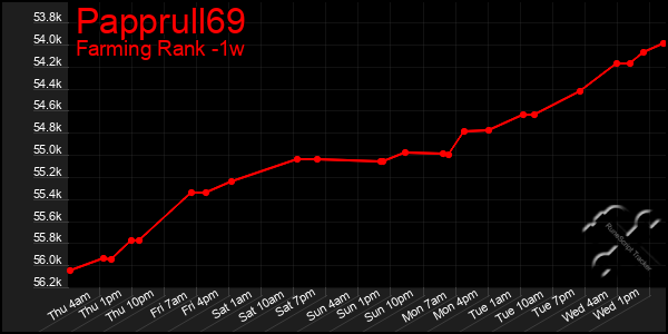 Last 7 Days Graph of Papprull69