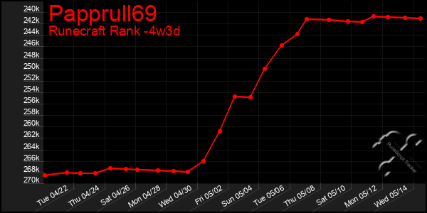 Last 31 Days Graph of Papprull69