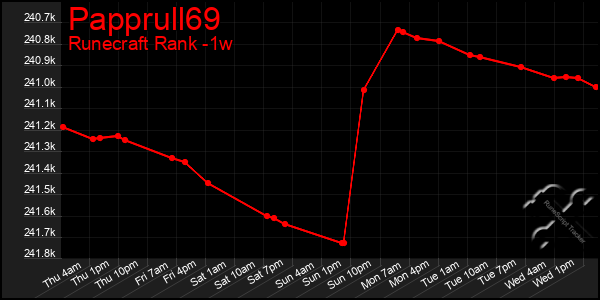 Last 7 Days Graph of Papprull69