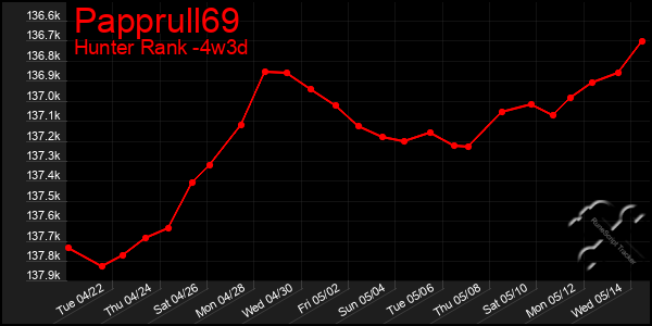 Last 31 Days Graph of Papprull69