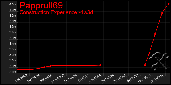 Last 31 Days Graph of Papprull69