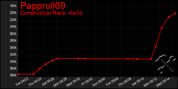 Last 31 Days Graph of Papprull69