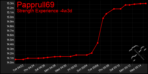 Last 31 Days Graph of Papprull69