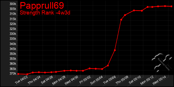 Last 31 Days Graph of Papprull69