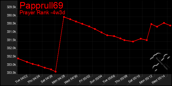 Last 31 Days Graph of Papprull69