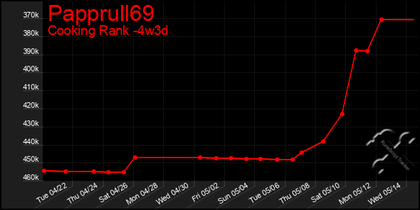 Last 31 Days Graph of Papprull69