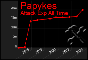 Total Graph of Papykes