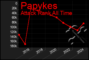 Total Graph of Papykes