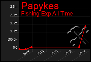 Total Graph of Papykes