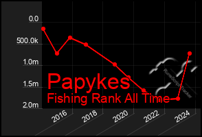 Total Graph of Papykes