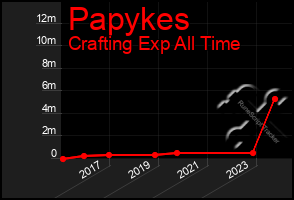 Total Graph of Papykes