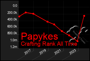 Total Graph of Papykes