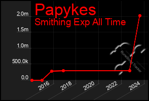 Total Graph of Papykes