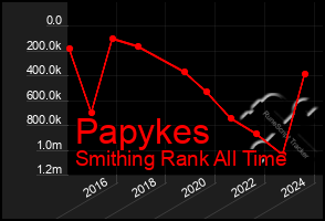 Total Graph of Papykes