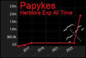 Total Graph of Papykes