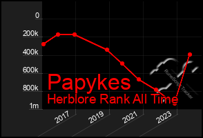 Total Graph of Papykes