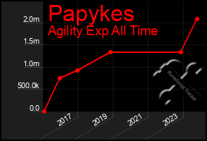 Total Graph of Papykes