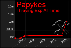 Total Graph of Papykes