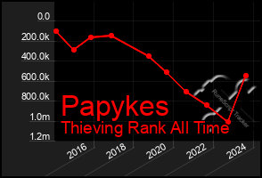 Total Graph of Papykes