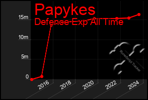 Total Graph of Papykes