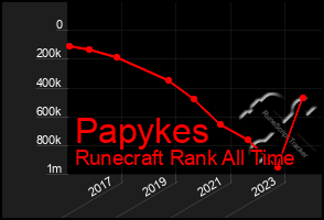 Total Graph of Papykes