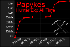 Total Graph of Papykes