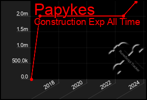 Total Graph of Papykes