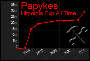 Total Graph of Papykes