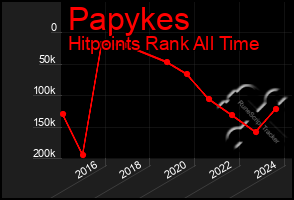 Total Graph of Papykes