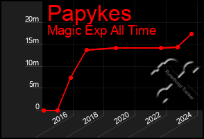 Total Graph of Papykes