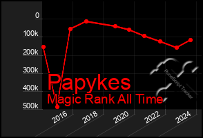 Total Graph of Papykes