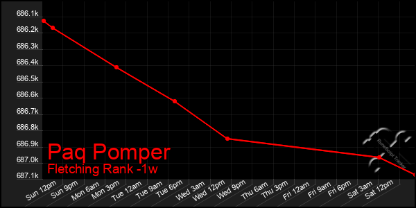 Last 7 Days Graph of Paq Pomper