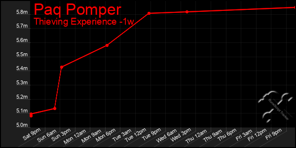 Last 7 Days Graph of Paq Pomper