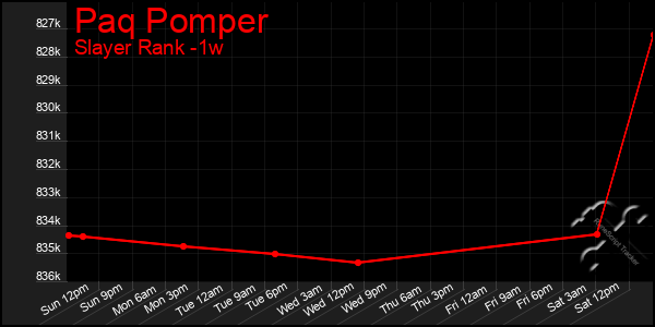 Last 7 Days Graph of Paq Pomper