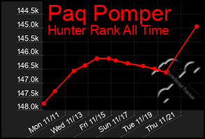 Total Graph of Paq Pomper