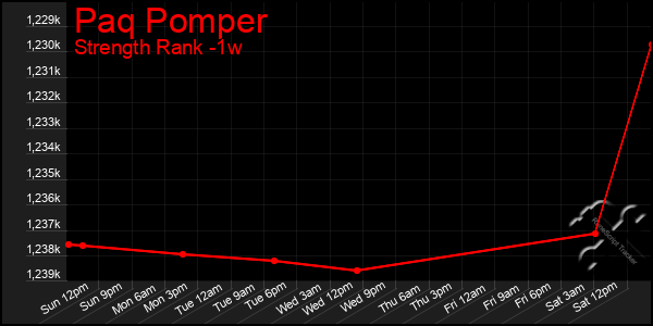 Last 7 Days Graph of Paq Pomper