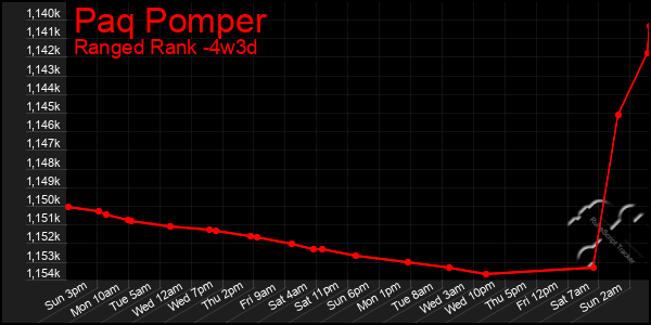 Last 31 Days Graph of Paq Pomper