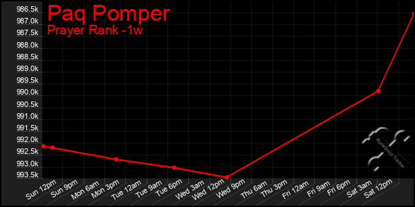 Last 7 Days Graph of Paq Pomper