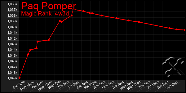 Last 31 Days Graph of Paq Pomper