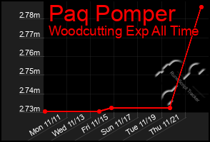 Total Graph of Paq Pomper