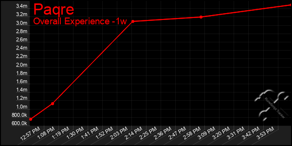 Last 7 Days Graph of Paqre