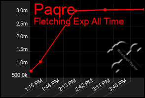 Total Graph of Paqre