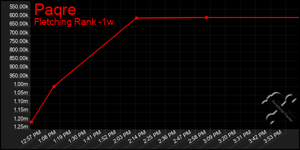Last 7 Days Graph of Paqre