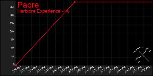 Last 7 Days Graph of Paqre