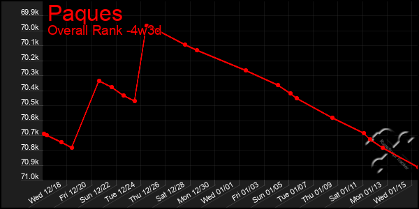 Last 31 Days Graph of Paques