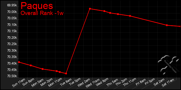 1 Week Graph of Paques