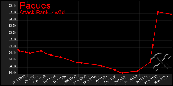 Last 31 Days Graph of Paques