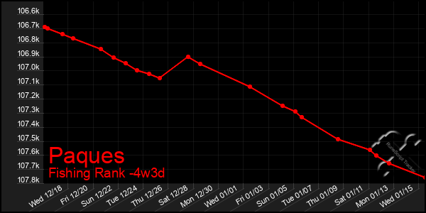 Last 31 Days Graph of Paques