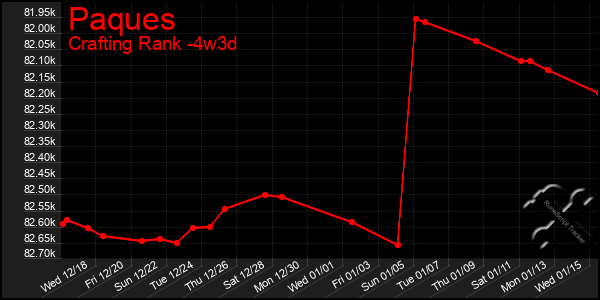 Last 31 Days Graph of Paques