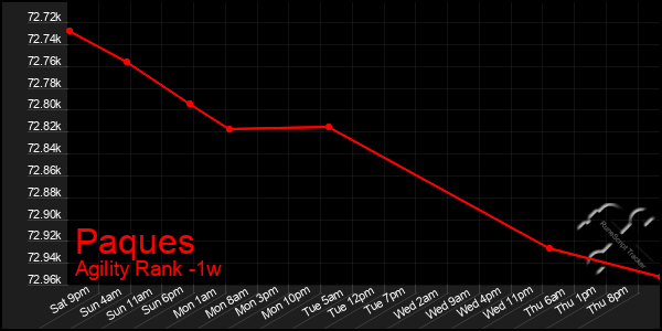 Last 7 Days Graph of Paques